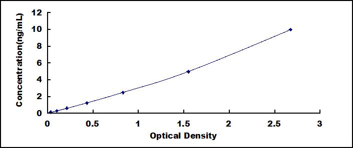 Typical Standard Curve for PALB ELISA (Sandwich)
