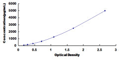Typical Standard Curve for TFF1 ELISA (Sandwich)