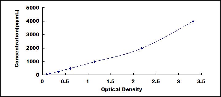 Typical Standard Curve for TFF3 ELISA (Sandwich)