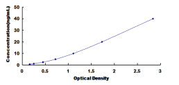 Typical Standard Curve for TREH ELISA (Sandwich)