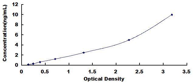 Typical Standard Curve for TCHH ELISA (Sandwich)