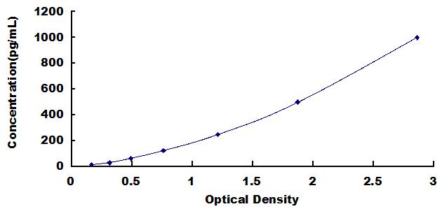 Typical Standard Curve for TREM1 ELISA (Sandwich)