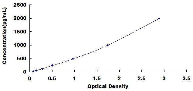 Typical Standard Curve for TREM1 ELISA (Sandwich)