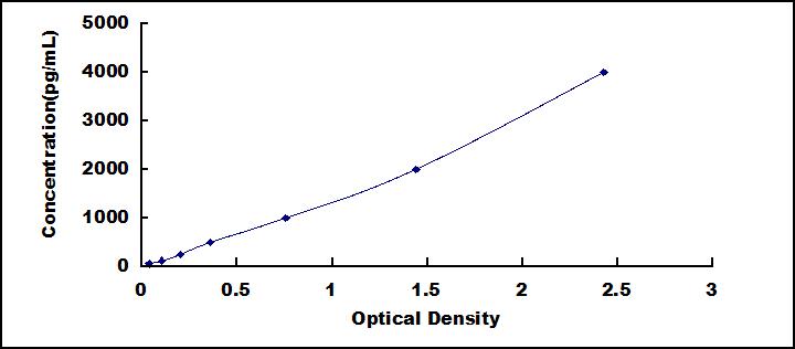 Typical Standard Curve for TREM2 ELISA (Sandwich)