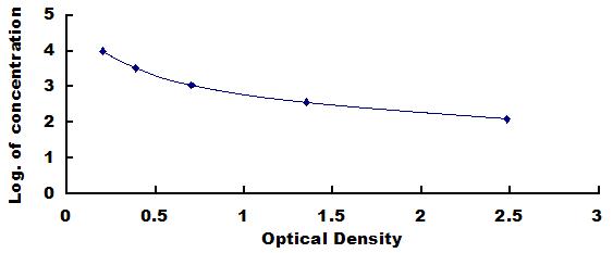 Typical Standard Curve for T3 ELISA (Competitive)