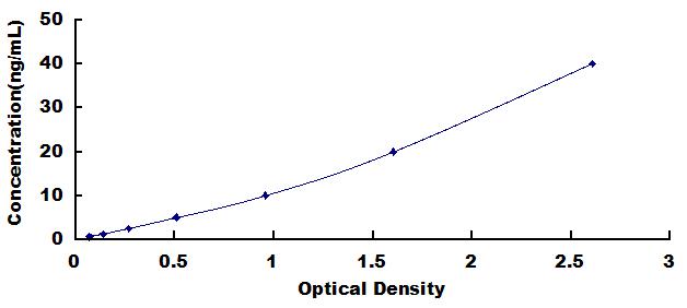 Typical Standard Curve for TPI1 ELISA (Sandwich)