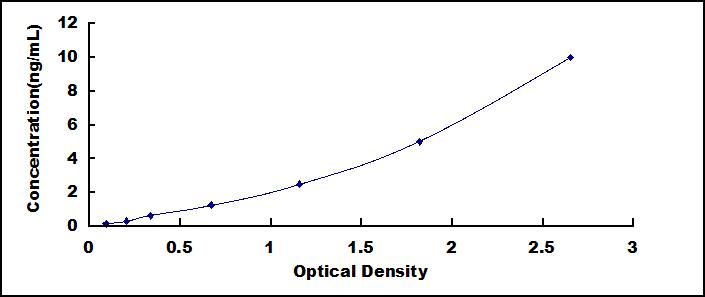 Typical Standard Curve for TPP1 ELISA (Sandwich)