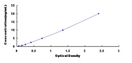 Typical Standard Curve for TMOD3 ELISA (Sandwich)