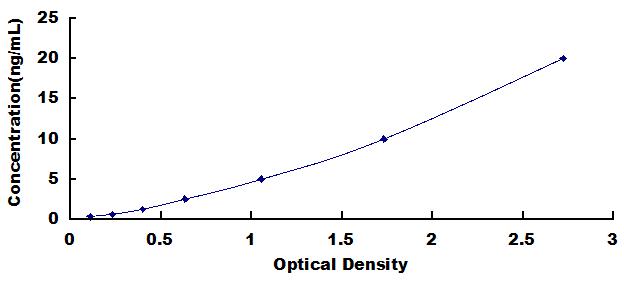 Typical Standard Curve for TPM3 ELISA (Sandwich)