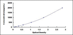 Typical Standard Curve for TNNC2 ELISA (Sandwich)