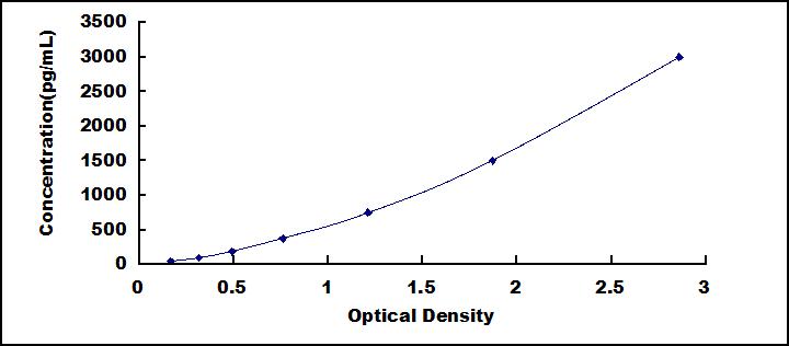 Typical Standard Curve for TNNI1 ELISA (Sandwich)