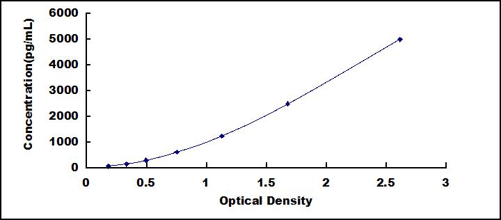Typical Standard Curve for TNNI2 ELISA (Sandwich)