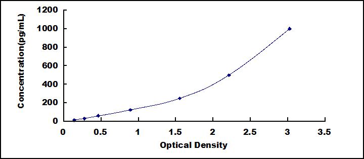 Typical Standard Curve for TNT ELISA (Sandwich)