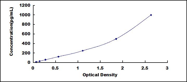 Typical Standard Curve for TNNT1 ELISA (Sandwich)