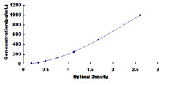 Typical Standard Curve for TNNT1 ELISA (Sandwich)