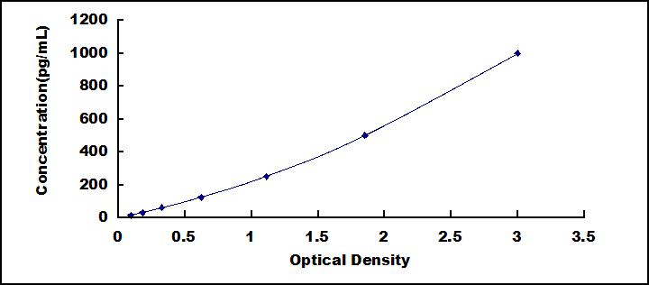 Typical Standard Curve for TNNT2 ELISA (Sandwich)