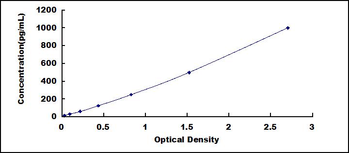 Typical Standard Curve for TNNT2 ELISA (Sandwich)
