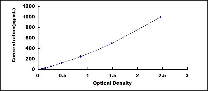 Typical Standard Curve for TNNT2 ELISA (Sandwich)