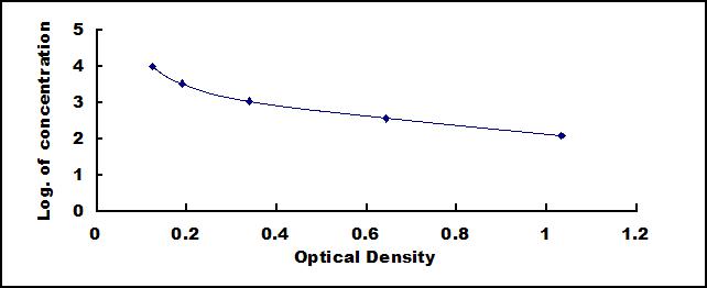 Typical Standard Curve for TAP ELISA (Competitive)