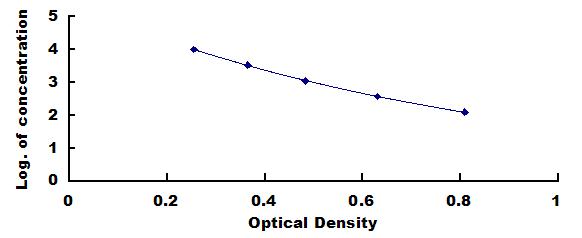 Typical Standard Curve for TAP ELISA (Competitive)