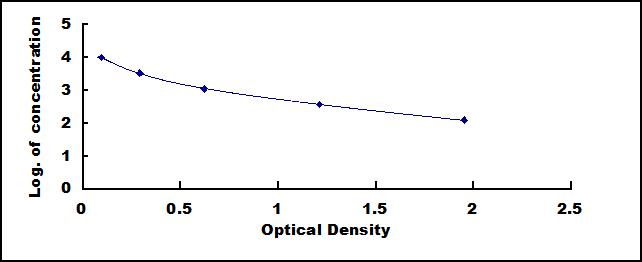 Typical Standard Curve for TAP ELISA (Competitive)
