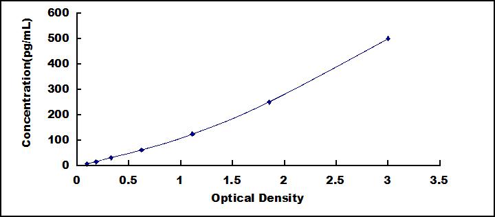 Typical Standard Curve for TPS ELISA (Sandwich)