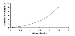 Typical Standard Curve for TPS ELISA (Sandwich)