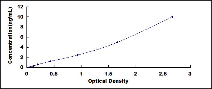 Typical Standard Curve for TDO ELISA (Sandwich)
