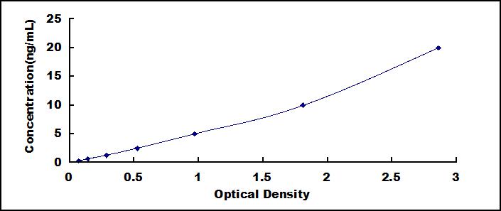 Typical Standard Curve for TUBb3 ELISA (Sandwich)