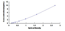 Typical Standard Curve for TPPP ELISA (Sandwich)