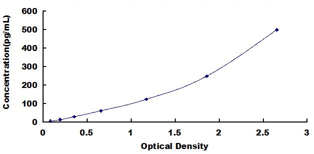Typical Standard Curve for TNFa ELISA (Sandwich)