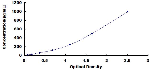 Typical Standard Curve for TNFa ELISA (Sandwich)