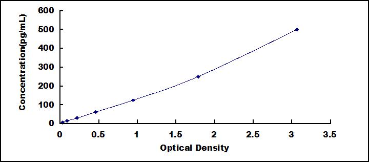 Typical Standard Curve for TNFa ELISA (Sandwich)