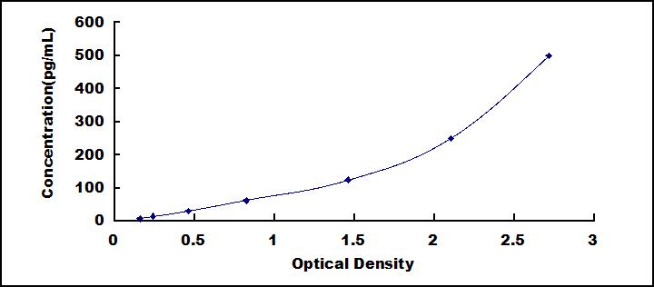 Typical Standard Curve for TNFa ELISA (Sandwich)