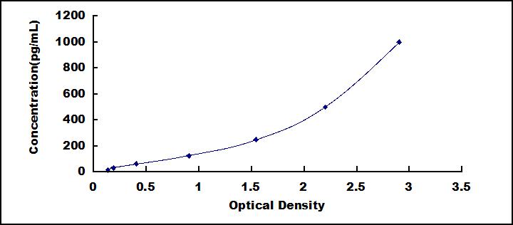 Typical Standard Curve for TNFa ELISA (Sandwich)