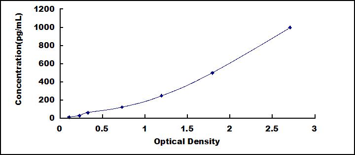Typical Standard Curve for TNFa ELISA (Sandwich)