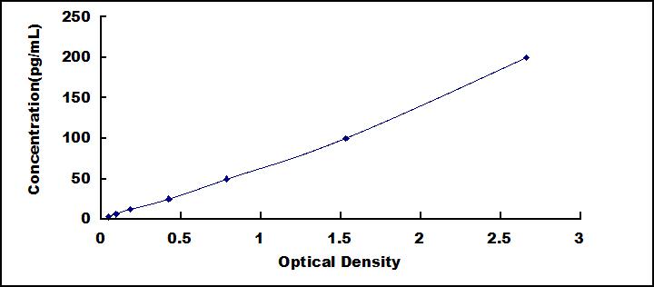 Typical Standard Curve for TNFa ELISA (Sandwich)