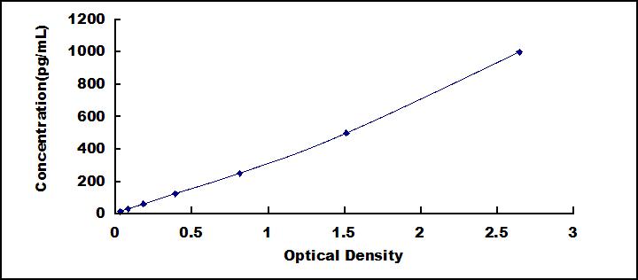 Typical Standard Curve for TNFa ELISA (Sandwich)