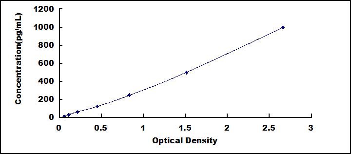Typical Standard Curve for TNFa ELISA (Sandwich)