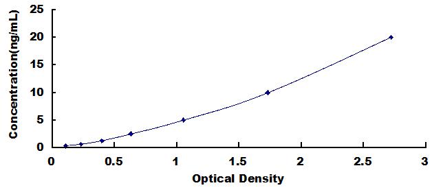 Typical Standard Curve for TNFaIP2 ELISA (Sandwich)