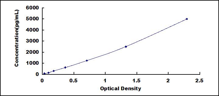 Typical Standard Curve for TNFaIP6 ELISA (Sandwich)