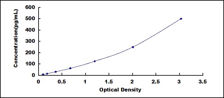 Typical Standard Curve for TNFb ELISA (Sandwich)