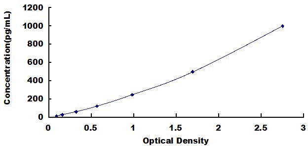 Typical Standard Curve for TNFSF12 ELISA (Sandwich)