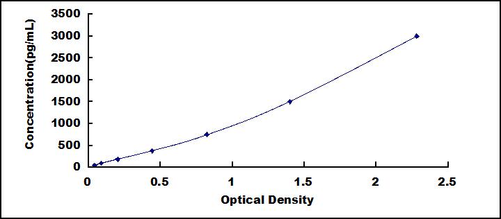 Typical Standard Curve for TNFSF13 ELISA (Sandwich)