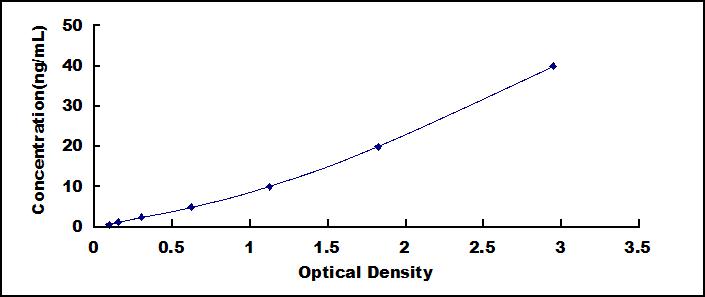 Typical Standard Curve for TNFSF13 ELISA (Sandwich)