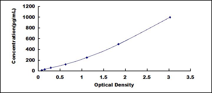 Typical Standard Curve for TNFSF14 ELISA (Sandwich)