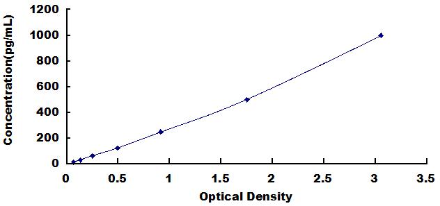 Typical Standard Curve for TNFSF4 ELISA (Sandwich)