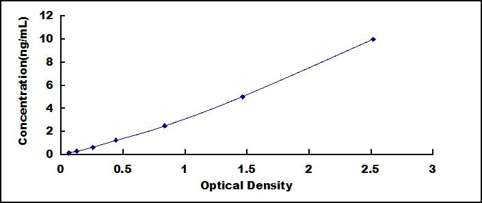 Typical Standard Curve for TNFSF7 ELISA (Sandwich)