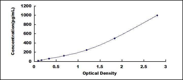 Typical Standard Curve for TNFR1 ELISA (Sandwich)
