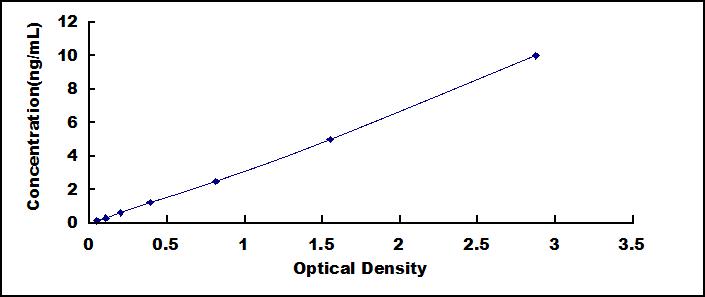 Typical Standard Curve for TNFR1 ELISA (Sandwich)